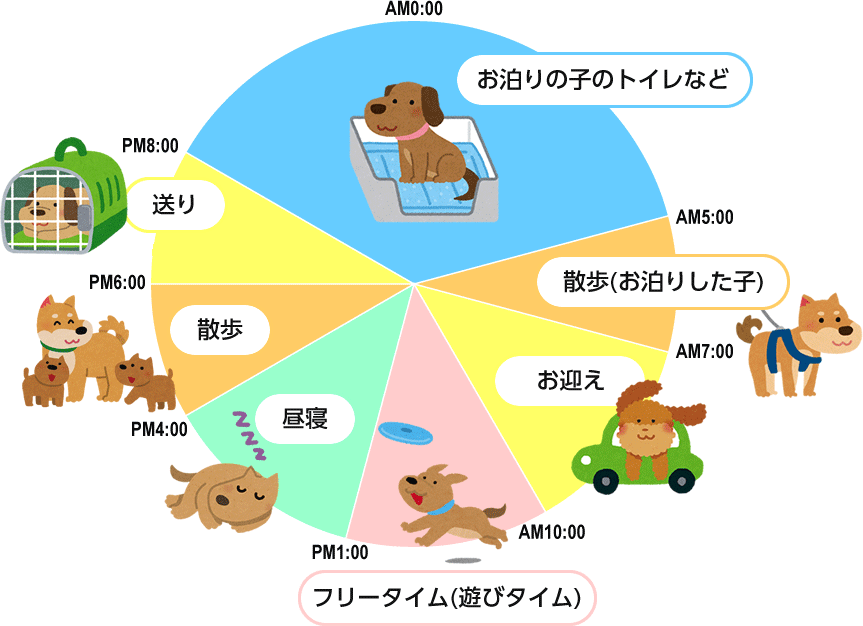 おうちで犬のしつけ保育(幼稚園・遊び通園)とペットホテルの１日の流れ